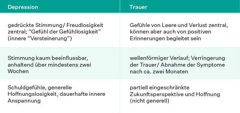 Depression oder Trauer?