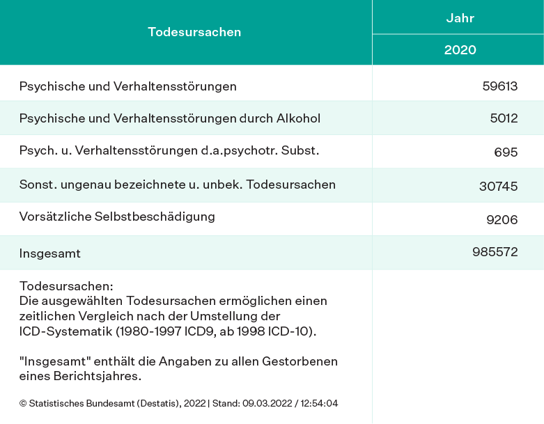 Altersdepression: Todesursachen nach ICD-Codes