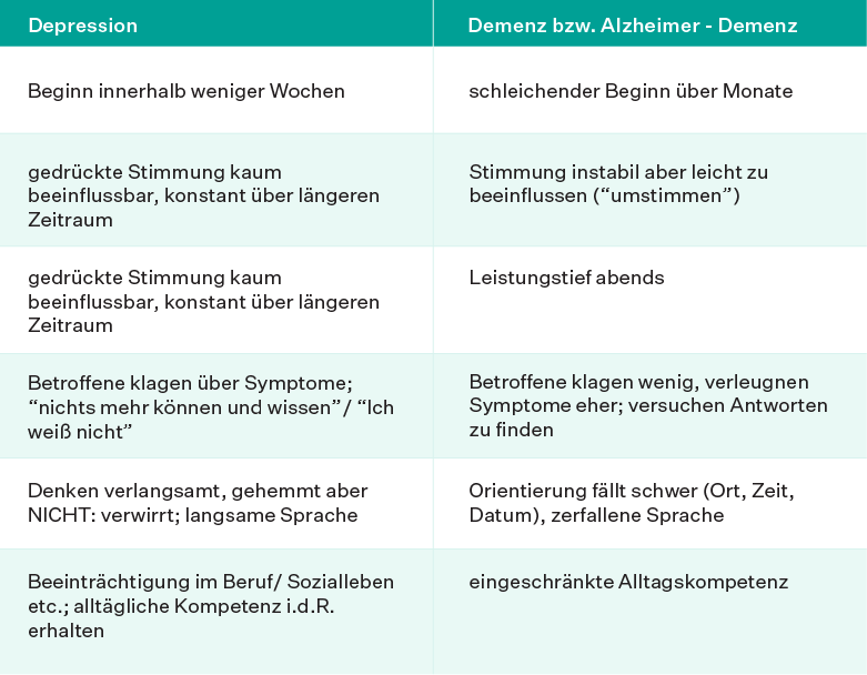 Depression und Demenz