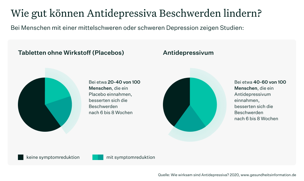 Wirkung von Antidepressiva