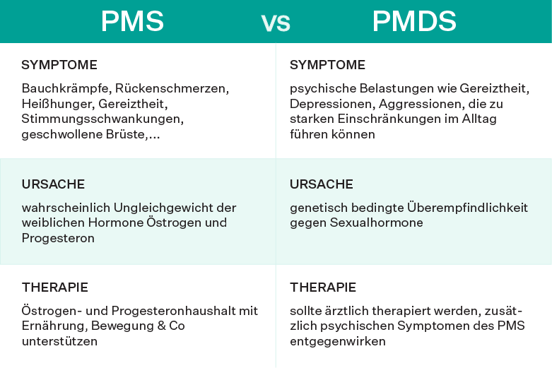PMS Symtome versus PMDS Symptome