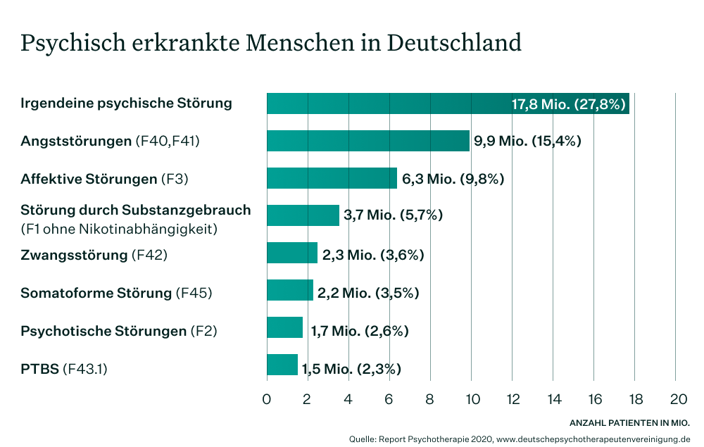 Welche Psychischen Krankheiten Gibt Es