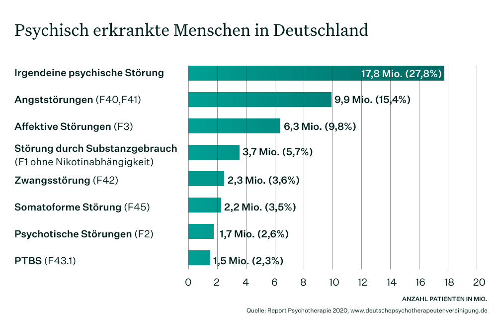 Balkendiagramm zu psychischen Erkrankungen nach Indikation in Deutschland 2020