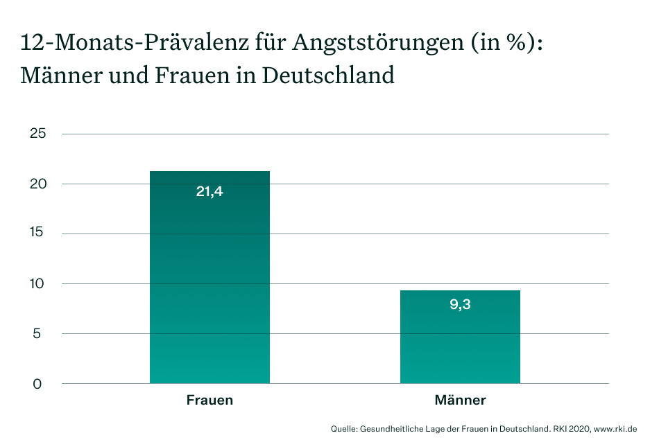 Balkendiagramm zur Prävalenz für Angststörungen bei Männern und Frauen in Deutschland 2020