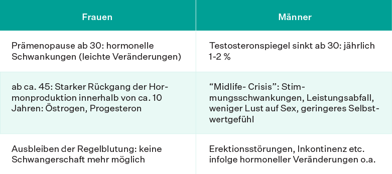 Unterschiede Frauen vs. Männer in den Wechseljahren